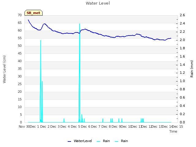 plot of Water Level