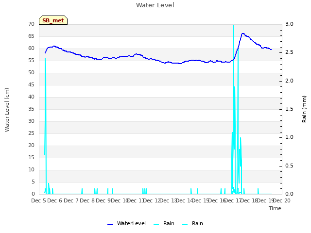 plot of Water Level