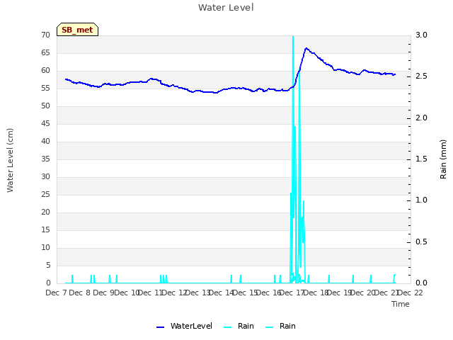 plot of Water Level