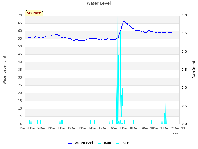 plot of Water Level