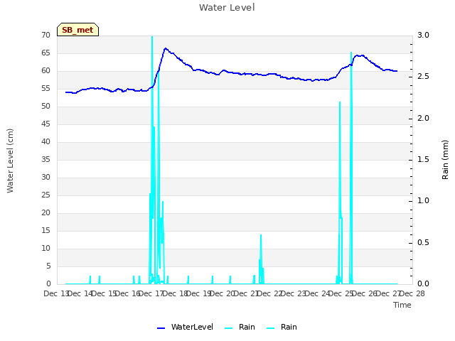 plot of Water Level