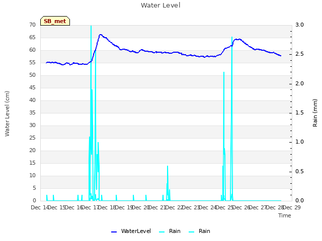 plot of Water Level