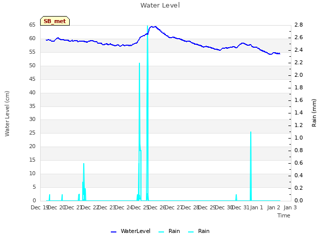 plot of Water Level