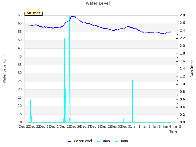 plot of Water Level