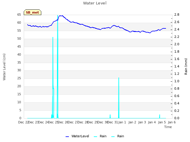 plot of Water Level