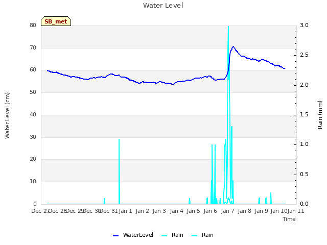 plot of Water Level