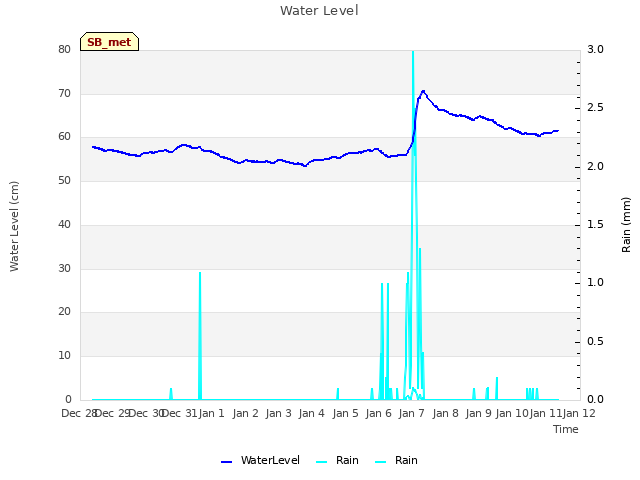 plot of Water Level