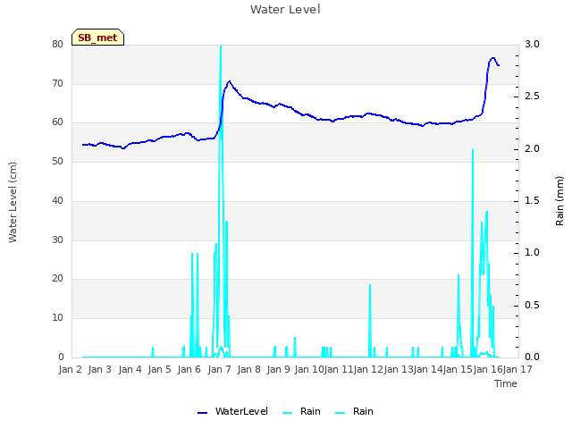 plot of Water Level