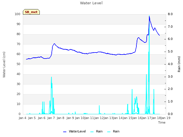 plot of Water Level