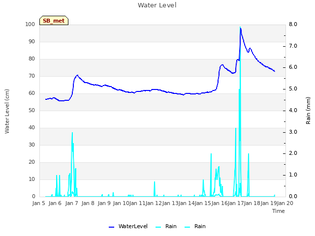 plot of Water Level