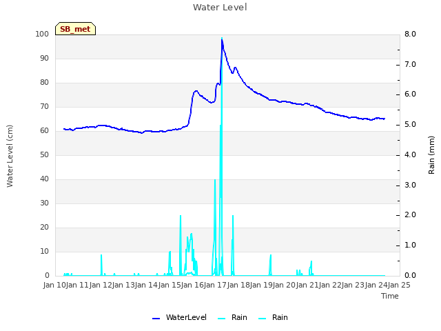 plot of Water Level