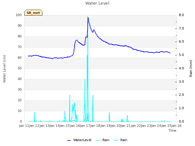 plot of Water Level