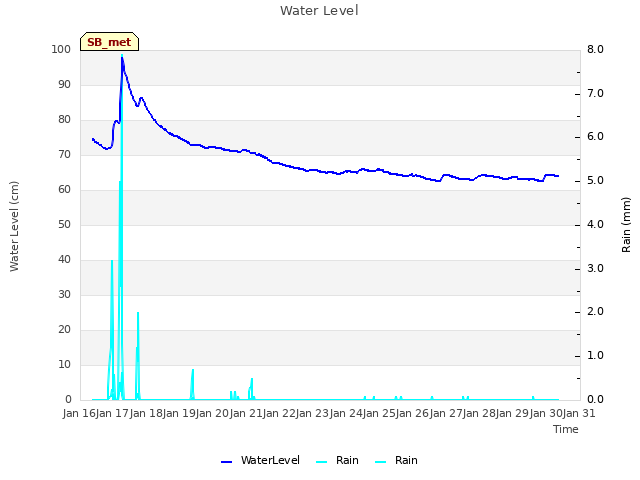 plot of Water Level