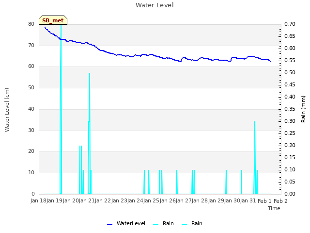 plot of Water Level