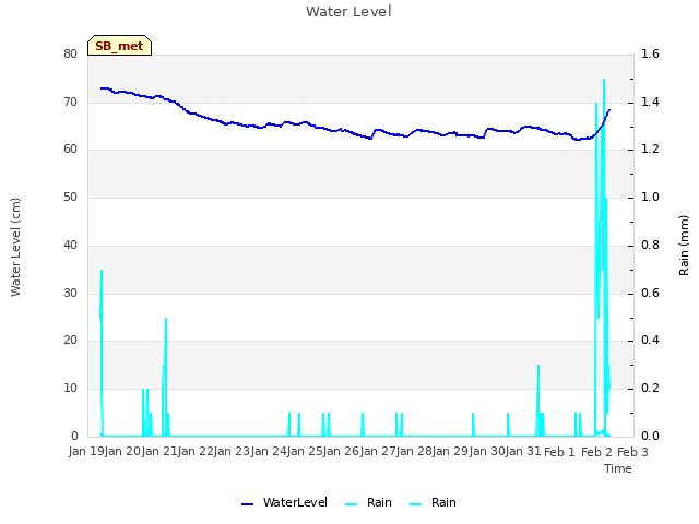 plot of Water Level