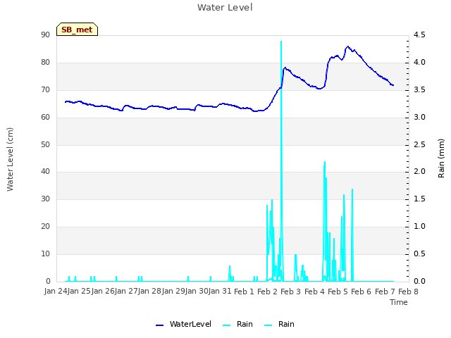 plot of Water Level