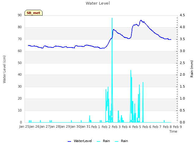 plot of Water Level