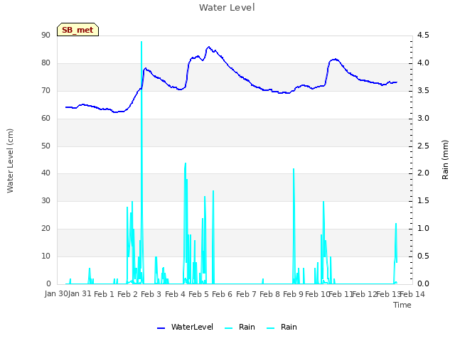 plot of Water Level