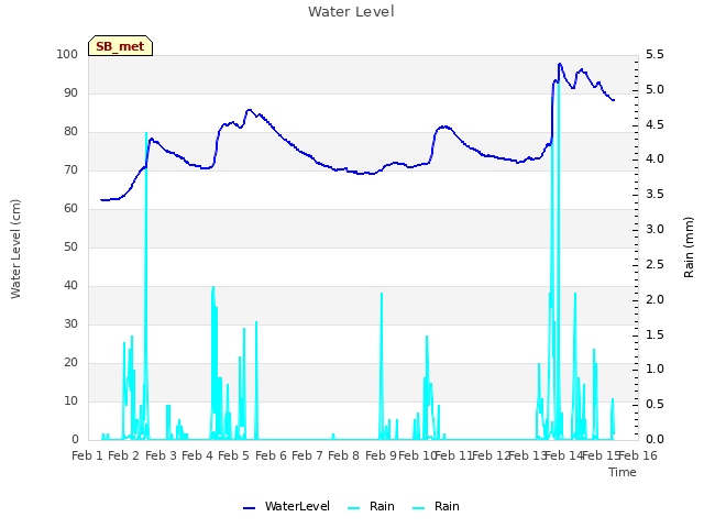 plot of Water Level