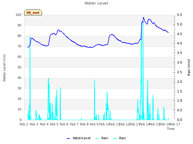 plot of Water Level