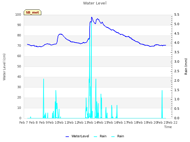 plot of Water Level