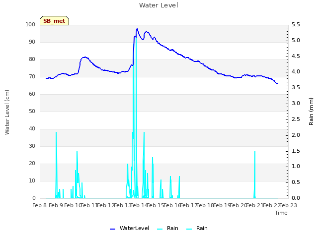 plot of Water Level