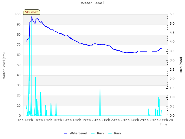 plot of Water Level