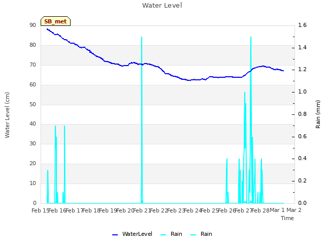 plot of Water Level