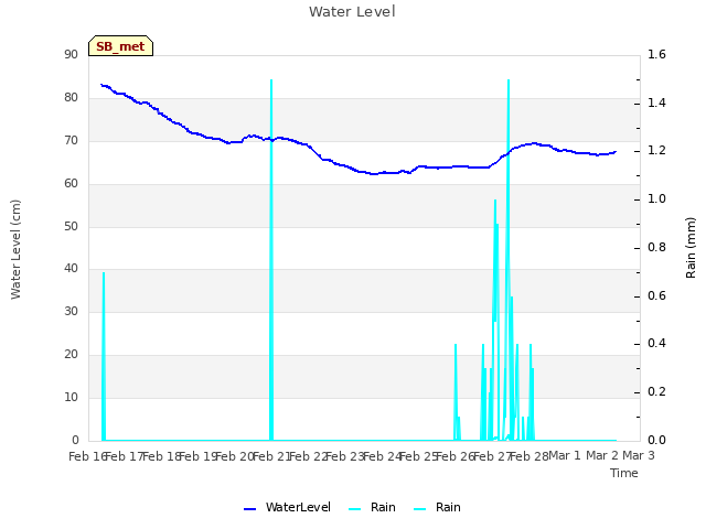 plot of Water Level