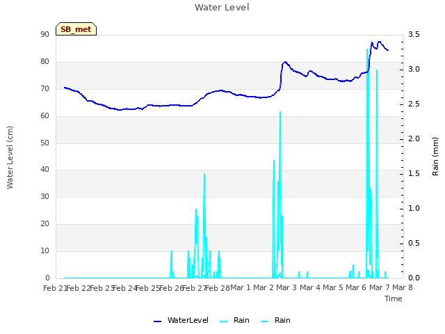 plot of Water Level