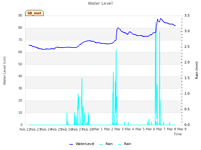 plot of Water Level