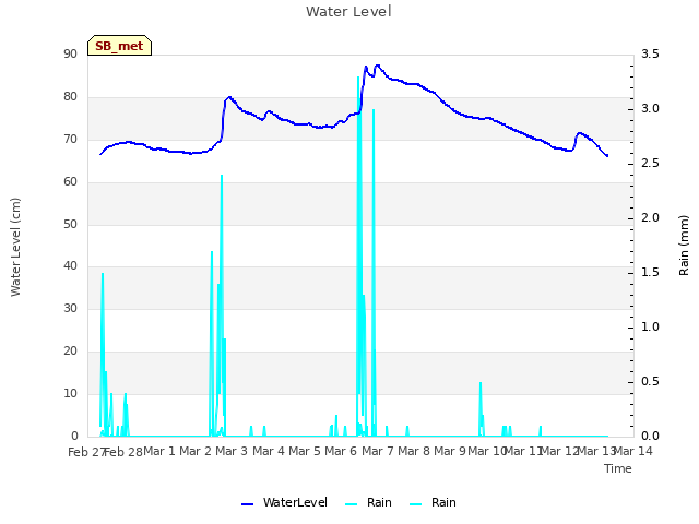 plot of Water Level