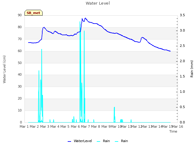 plot of Water Level