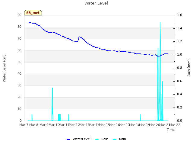 plot of Water Level