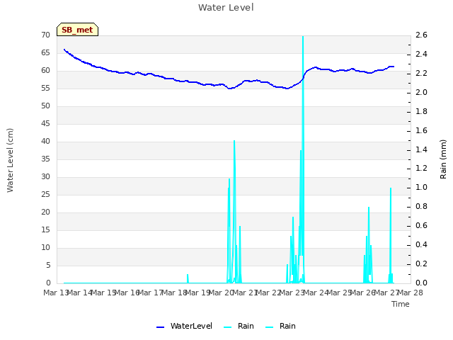 plot of Water Level