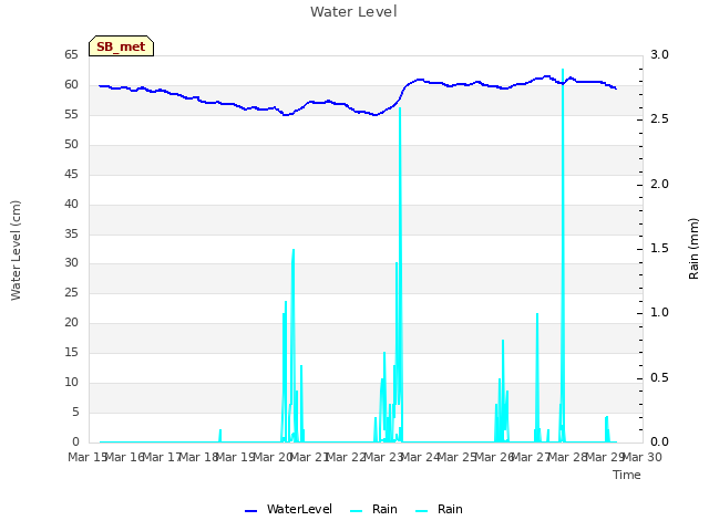 plot of Water Level