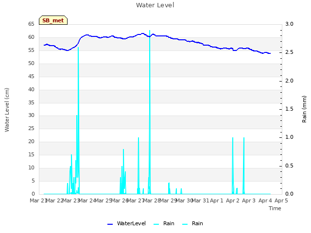 plot of Water Level