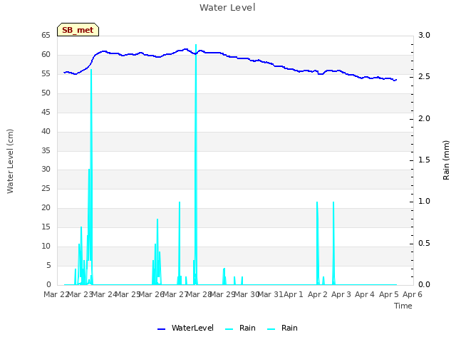 plot of Water Level