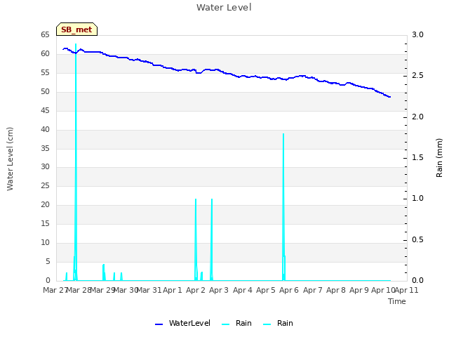 plot of Water Level