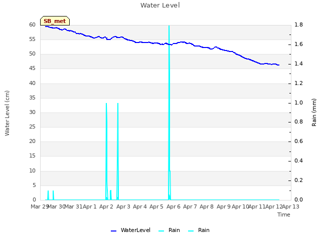 plot of Water Level