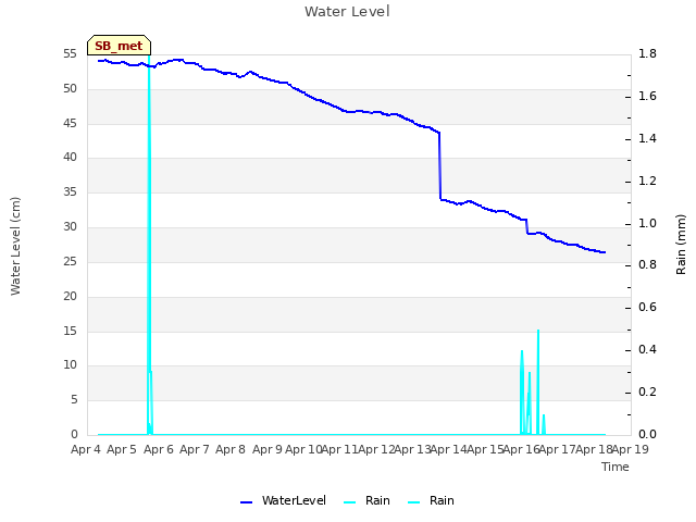 plot of Water Level