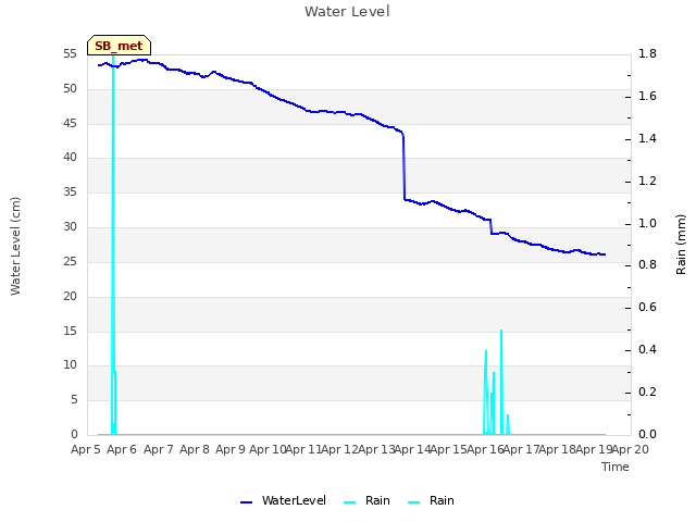 plot of Water Level