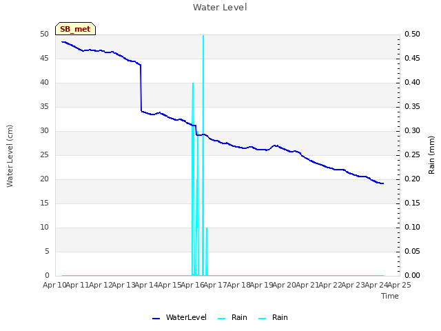 plot of Water Level