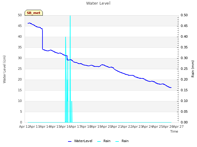 plot of Water Level