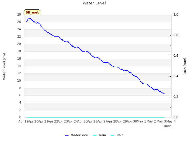 plot of Water Level