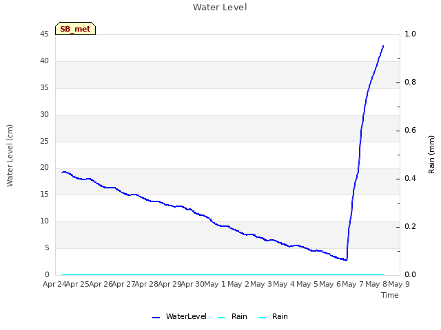 plot of Water Level