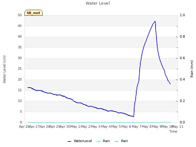 plot of Water Level