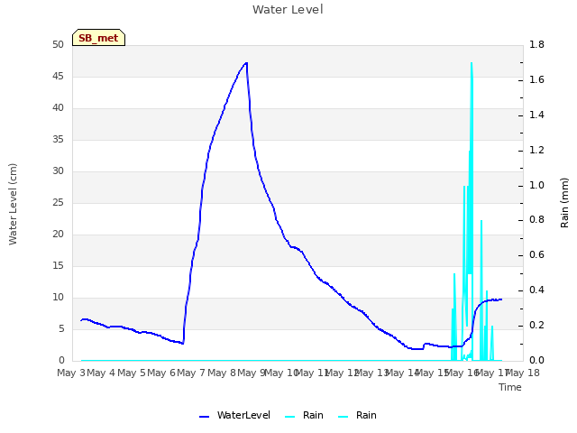 plot of Water Level