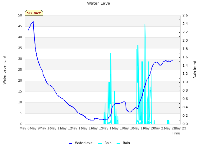 plot of Water Level