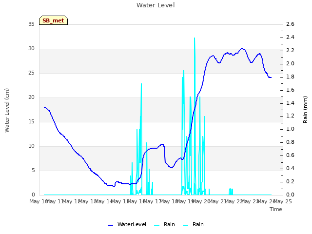 plot of Water Level